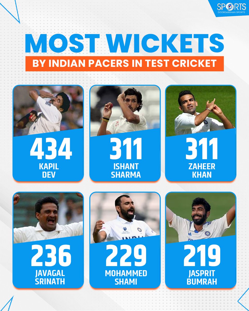 ddsportschannel's tweet photo. Ishant Sharma: A Titan of Indian Pace!
With the second-most Test wickets by an Indian fast bowler, he’s been a pillar of the attack for over a decade. 🔥🎯
#IshantSharma #IndianCricket #PaceAttack #TestCricket
@ImIshant @BCCI @ICC
