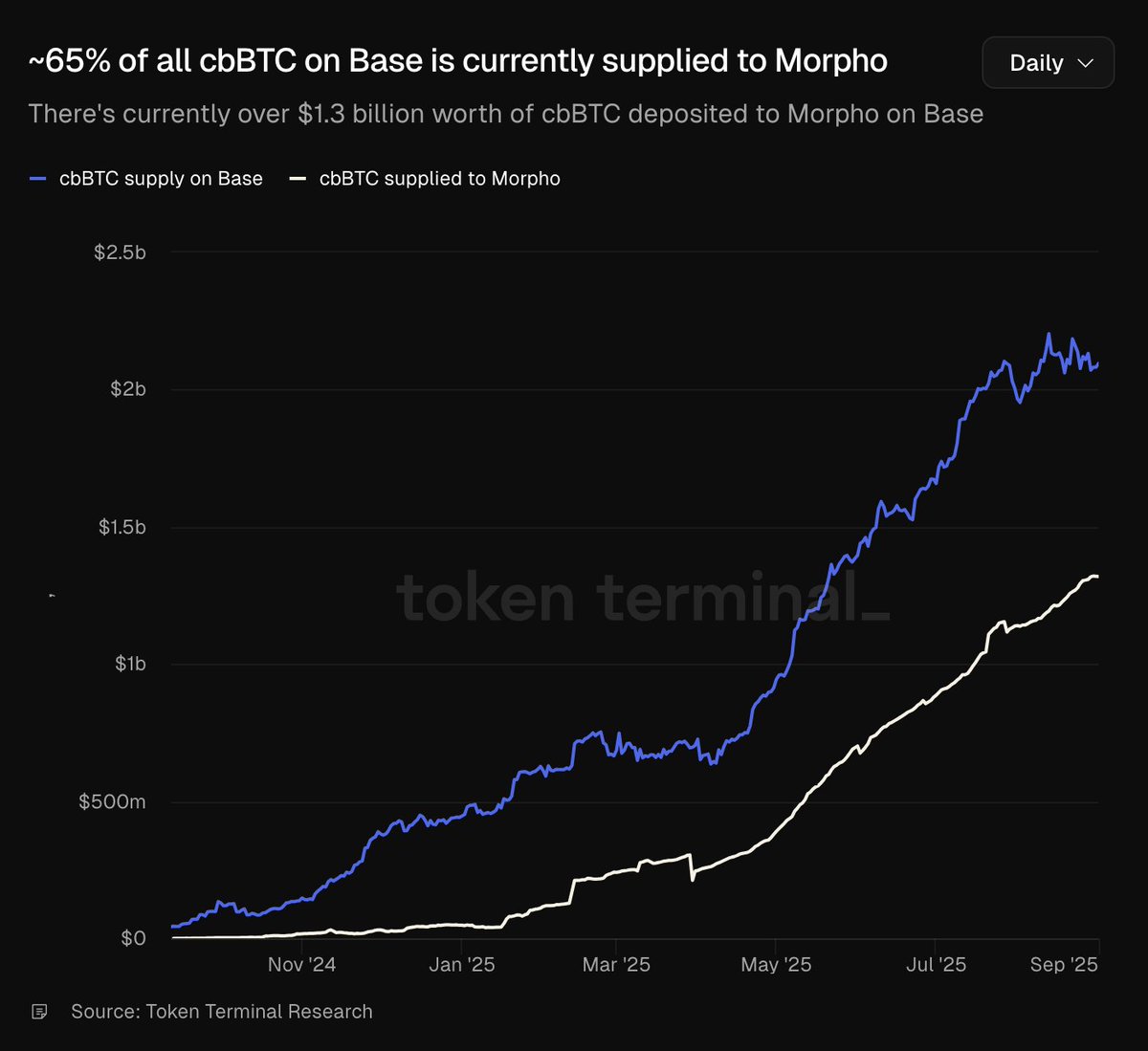 Base上のcbBTC供給とMorphoへの供給の推移を示すチャート