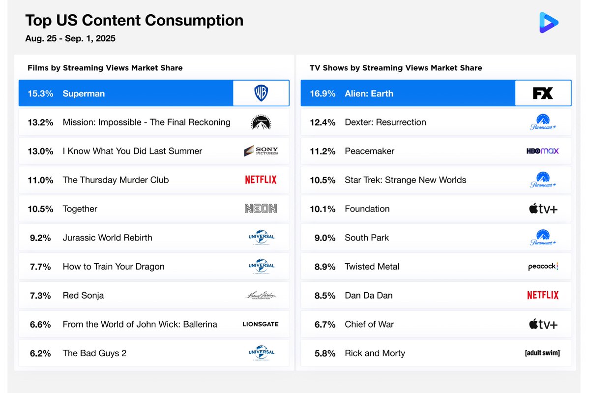 🎬 <a href="/JamesGunn/">James Gunn</a>'s <a href="/Superman/">Superman</a> still reigns at #1, but <a href="/UniversalPics/">Universal Pictures</a> grabs the crown overall with 3 of the Top 10 #digital #movies.

📺 On #tv, <a href="/paramountplus/">Paramount+</a> once again nearly doubles its closest rival in Top 10 viewing share.

📊 Full rankings 👉 cinelytic.com/audience-intel…
