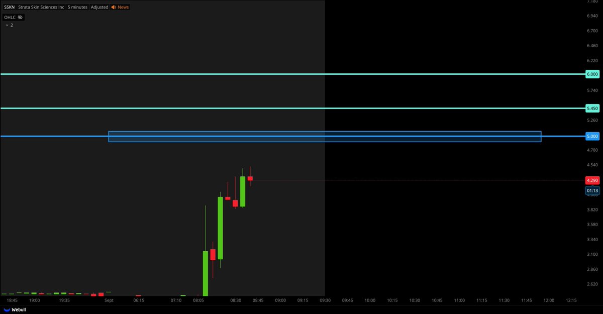 $SSKN – Up 24% Premarket! 🚀

 🔹This is the hottest stock as of now! 2.54 million in float hitting new highs!
🔹 Q2 EPS beat – loss narrowed to –$0.186 vs –$0.288 est 📊
🔹 Analysts bullish – $6 target → ~150% upside 📈

Nice flag formation + downtrend breakout.