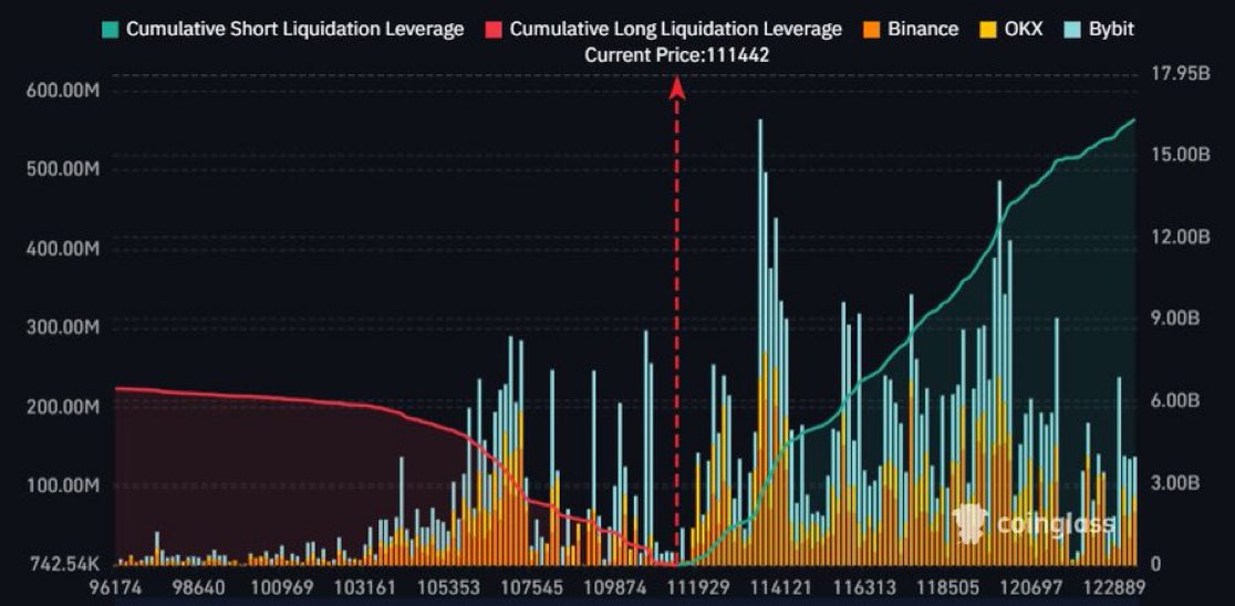 kaiun69's tweet photo. 独り言⚠️

$BTC

120億ドルの #Bitcoin ショートが12万ドルで清算される🚀

開運鬼龍🐳#BTC㊗️ https://t.co/XFw7wjJWGT