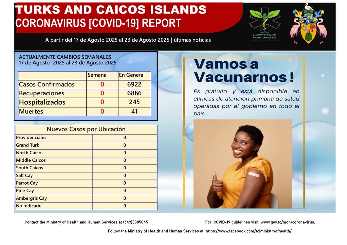 The Ministry of Health advises the public that as of 17th August to 23rd August, 2025

OVER THE PAST WEEKS (0) NEW CASES OF COVID-19 HAVE BEEN IDENTIFIED.

TWO RECOVERIES HAVE BEEN RECORDED, BRINGING THE TOTAL NUMBER OF RECOVERIES TO (6866). of further transmission to others.