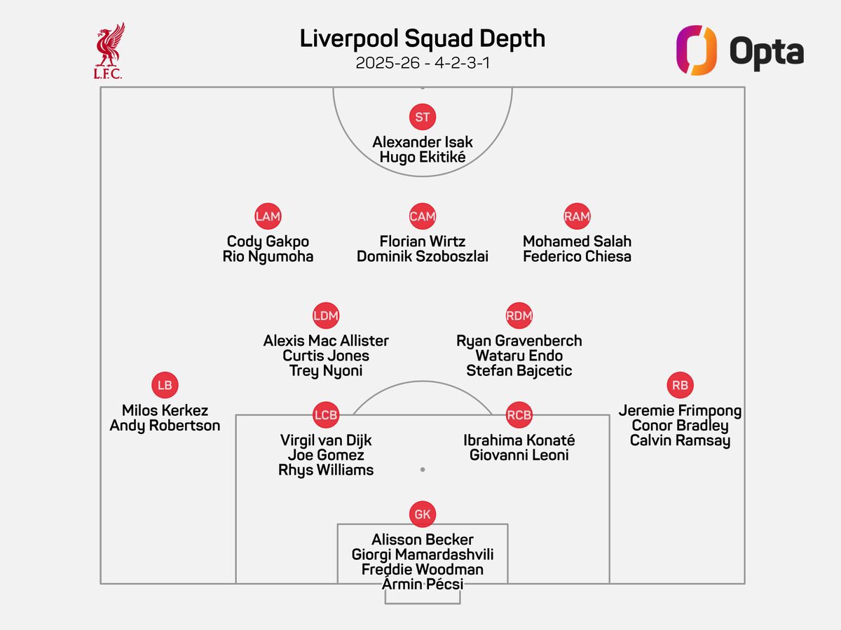 riesz97's tweet photo. @LFC_ID Kedalaman di sisi CB yg paling mengkhawatirkan sih mas. Murni cm duet VVD-Ibou yg bisa diharapkan konsisten week in week out. Utk pelapis Gomez msh mumpuni tp klo berharap dia konsisten sih berat liat histori cederanya. Semoga aja Leoni bisa jadi breakthrough player musim ini. https://t.co/00KqWxC0xq