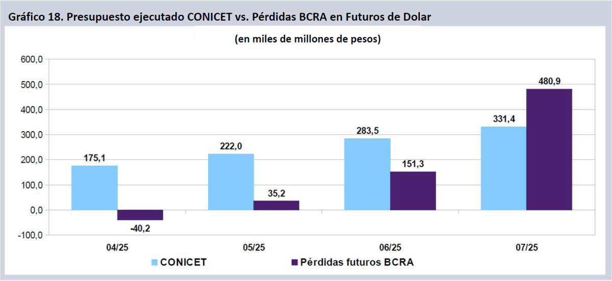 Comparamos la inversión en CONICET en relación al dinero que el gobierno destina al mercado de dólar futuro para contener la actual cotización de la moneda  💸

¿Resultado? En 2025, lo gastado en dólar futuro es 45,1% superior a lo invertido en el organismo científico.