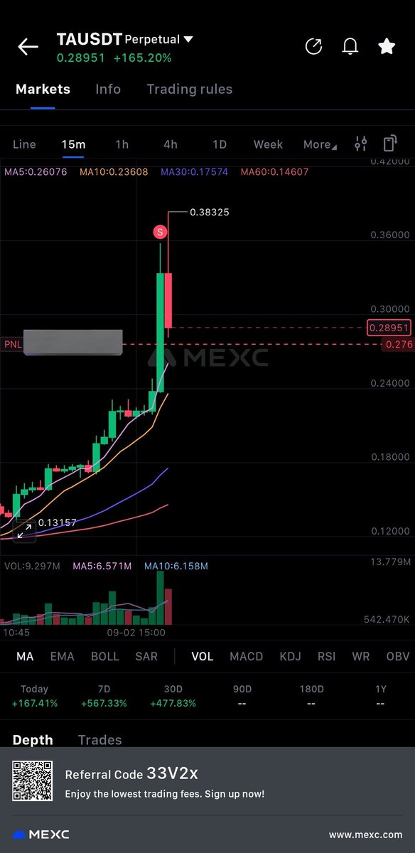 Imagine looking at a position pump 200% immediately U opened a short position 😭.. God abeg ohh