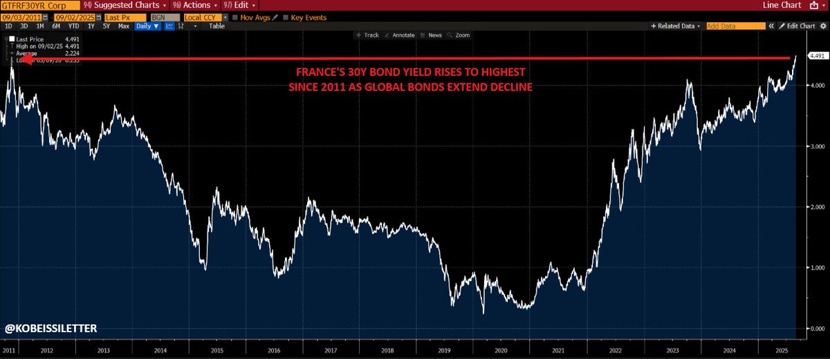 The Kobeissi Letter (@kobeissiletter) on Twitter photo The collapse of G7 bond markets:
Despite aggressive global central bank rate cuts, yields are surging in France, Japan, Germany, Canada, the US, and the UK.
The market is quite literally rejecting central bank interest rate cuts.
How did we end up here? The collapse of G7 bond markets:
Despite aggressive global central bank rate cuts, yields are surging in France, Japan, Germany, Canada, the US, and the UK.
The market is quite literally rejecting central bank interest rate cuts.
How did we end up here?