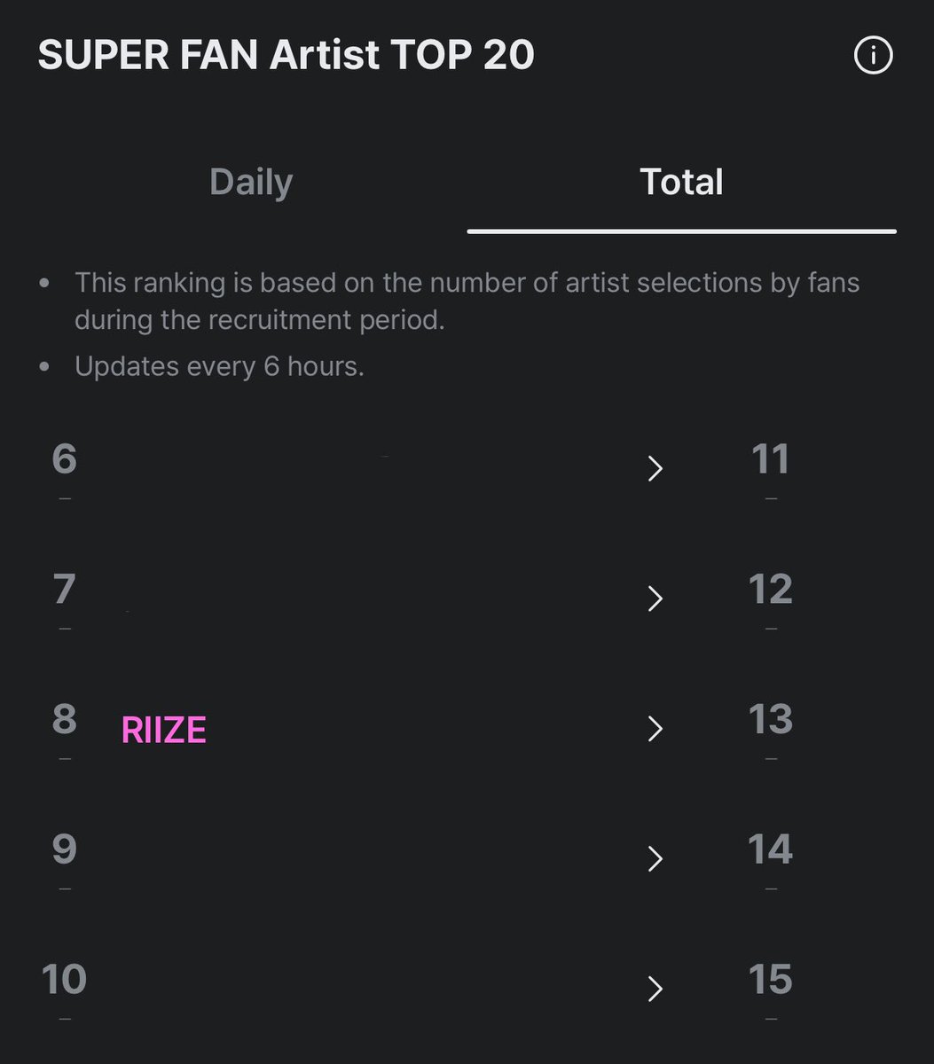 ไปลงทะเบียน SUPER FAN กันเถอะทุกคน ห้ามพลาดเด็ดขาด นี่คือยอดทั้งหมดของ super fan น้องข้าว ตอนนี้อยู่อันดับที่ 8 จาก 20 ยิ่งลงทะเบียนเยอะเรายิ่งมีบัญชีไว้โหวตน้องรางวัล fans’ choice ในงาน #MAMA2025 แทบจะการันตีเลยว่ายิ่งสมัครเยอะยิ่งมีโอกาสโหวตได้อันดับสูงๆ 
#พี่สาวโหวตน้องข้าว