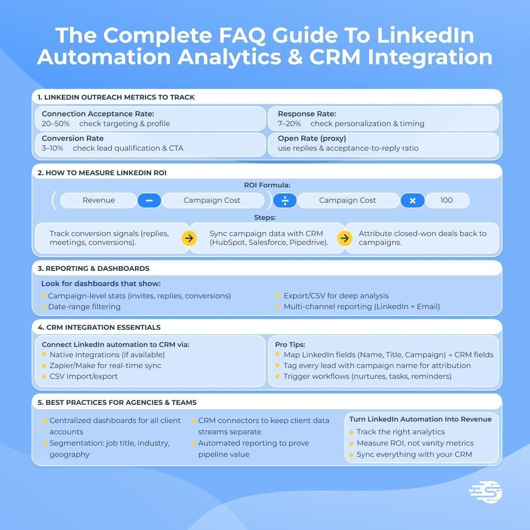 The Complete FAQ Guide to LinkedIn Automation Analytics &amp; CRM Integration

Running LinkedIn outreach is one thing, proving ROI is another. 

That’s why we’ve broken down the metrics, reporting, and CRM essentials every team should be tracking in the graphic below 👇