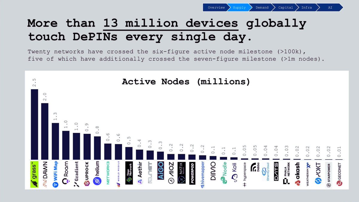 AthanasMay's tweet photo. Over 13 million devices globally contribute to DePIN nodes, with 4 of the 5 largest networks— #Grass, #Dawn, #Roam, and #Gradient—operating on #Solana.

With a $50B market cap across 350+ tokens, the DePIN sector trades at approximately 100x ARR. https://t.co/wiWKwy7ZDk
