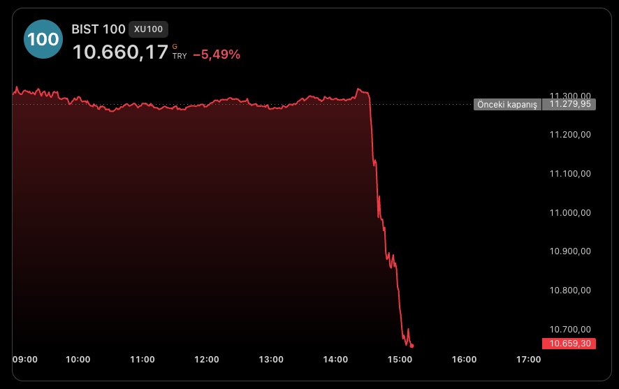 Altın kapılarımız kan oldu Tayfun… 
#bist100 #xu100