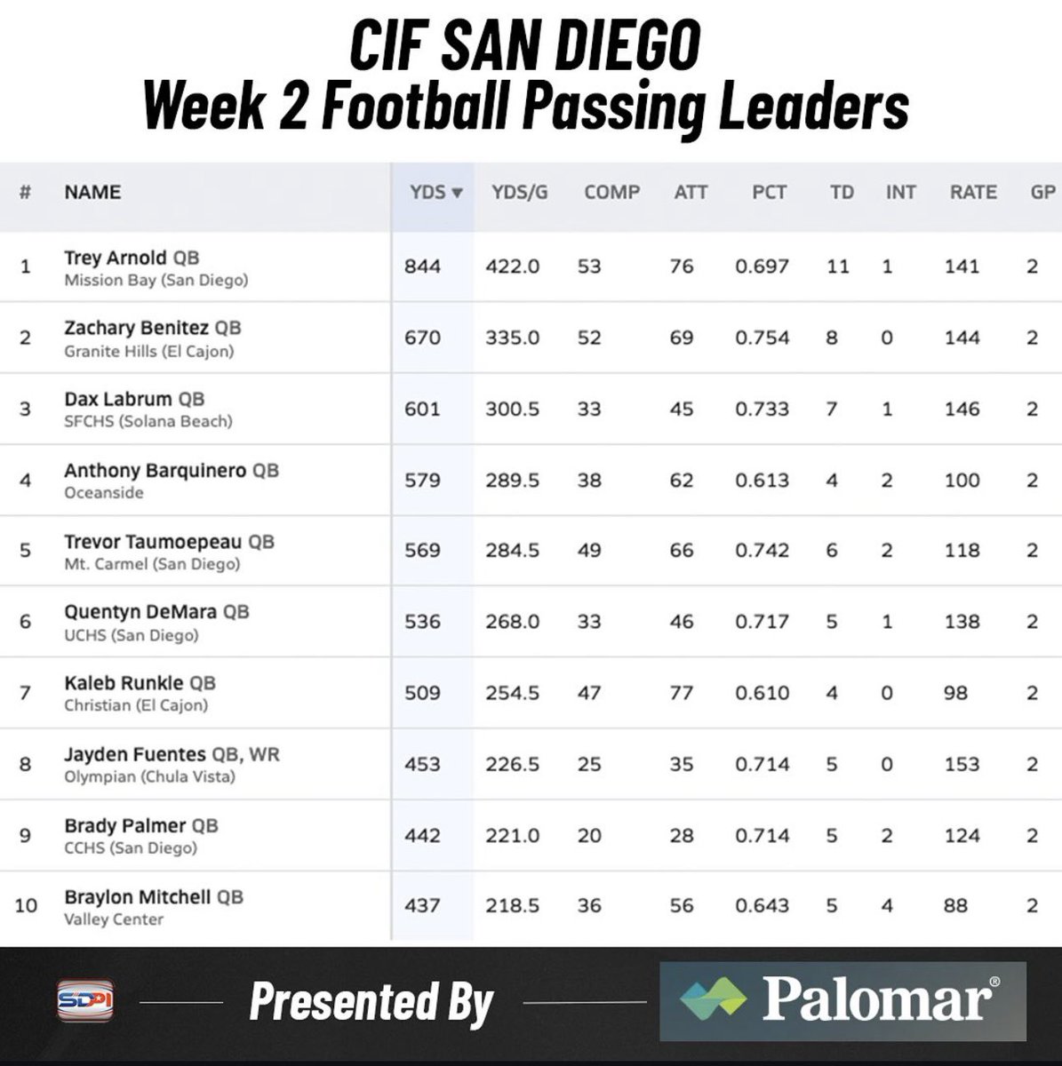 WEEK 2

27’ <a href="/kai_rosier_/">KAI ROSIER</a> #2 in the County for receiving yards. 

27’ <a href="/KalebRunkle/">Kaleb Runkle</a> #7 in the County for passing yards.