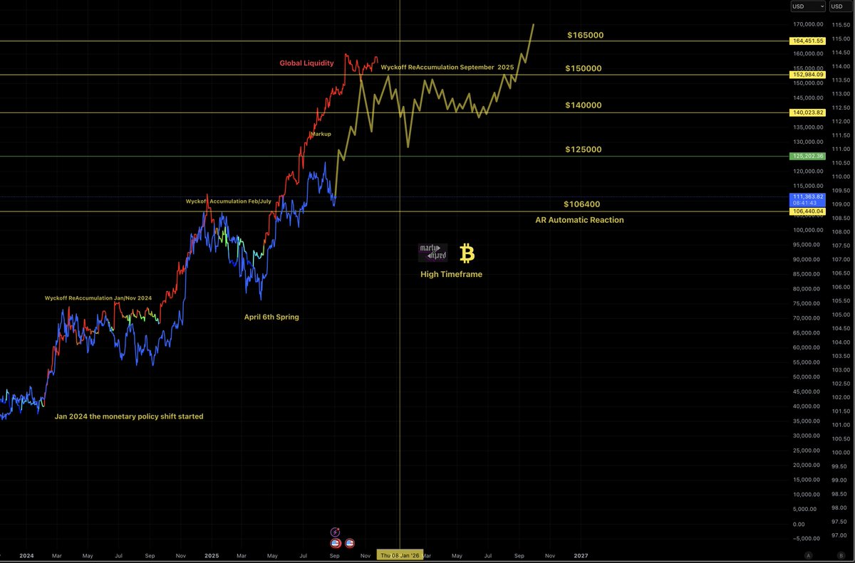 #Bitcoin High Timeframe follows Global Liquidity - Sept 2nd