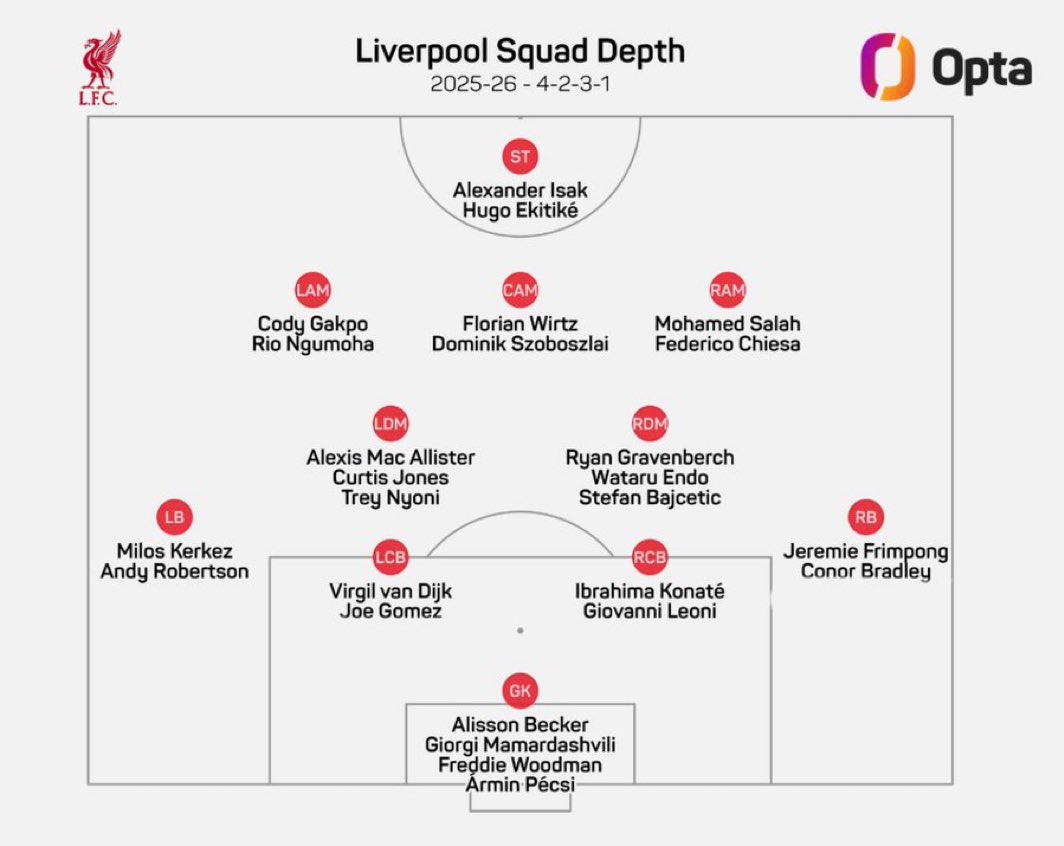 daimlfc's tweet photo. Liverpool squad depth for the 2025/26 season. https://t.co/5t0Kk6dL8N