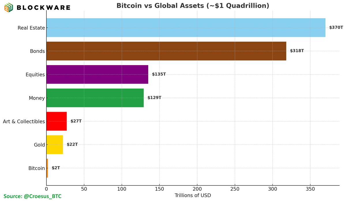 Everyone dreams of $1,000,000 Bitcoin.

But here’s the truth: $1M per BTC is actually bearish.

The 'TAM' Framework popularized by <a href="/Croesus_BTC/">Jesse Myers (Croesus 🔴)</a> makes this clear.

Here's why🧵👇