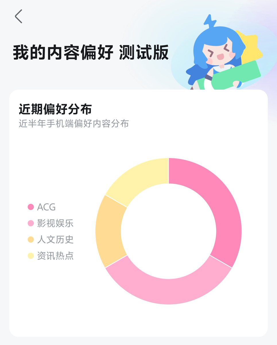 b站现在可以查自己成分了

在我的→拉到最下面设置→拉到最下面隐私权限设置→拉到最下面个性化内容推荐管理→首页推荐内容偏好测试版就能看到了

看看大伙的成分