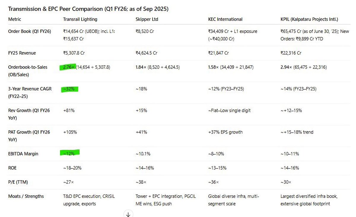 _ChartWizard_'s tweet image. Comparison between Transrail ➡️ Skipper ➡️ KEC ▶️ KPIL 

Mine - #Transrail 
Disc: Invested from lower levels.

Not a buy or sell recommendation.