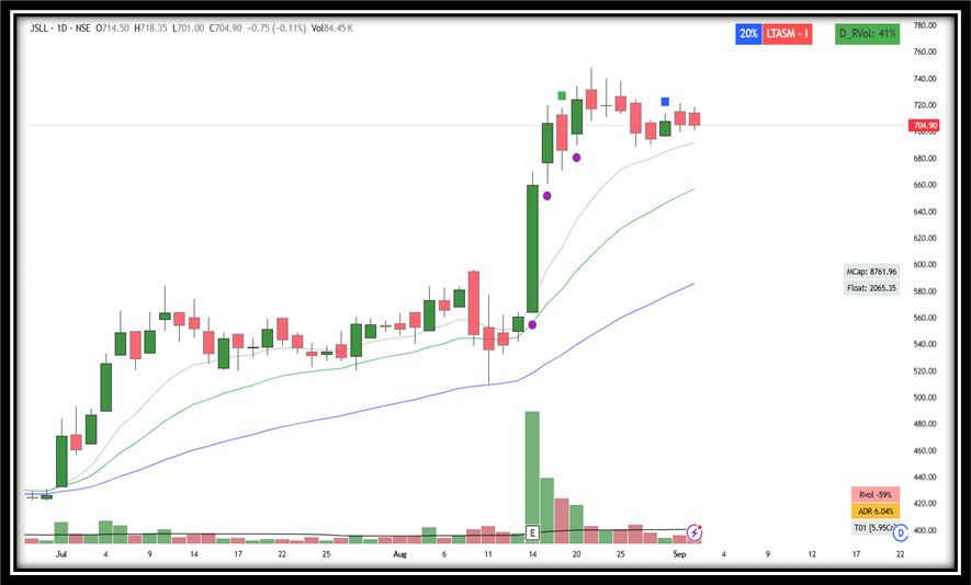UnseenTrader5's tweet photo. #swingtrading : Some promising setups for tomorrow ."This is for educational purposes only and not financial advice."
#Hyundai-IPO #JSLL #JMFinancial #stridespharma #Senoris
#markets environment : not that great setups for tomorrow most of the bases are developing, feedback from positions is still good