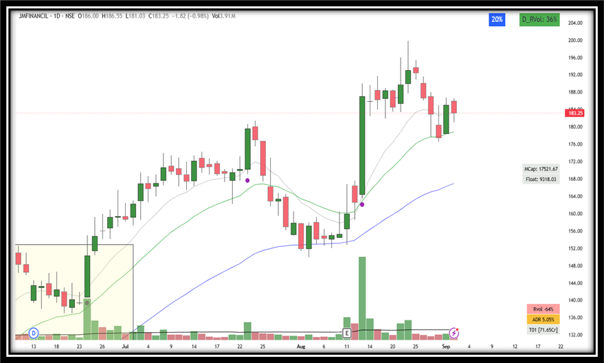 UnseenTrader5's tweet photo. #swingtrading : Some promising setups for tomorrow ."This is for educational purposes only and not financial advice."
#Hyundai-IPO #JSLL #JMFinancial #stridespharma #Senoris
#markets environment : not that great setups for tomorrow most of the bases are developing, feedback from positions is still good