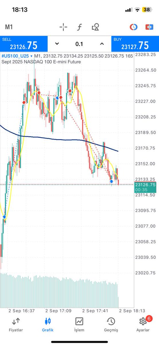 #NQ #NASDAQ 
-Rth Gap
-Boomerang
-Nvda 

     falan,fıstık...

hem long hem short aldık..

🔥🔥🔥🔥