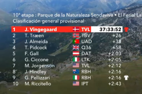 lavuelta's tweet photo. 📊 Top 10 GC after stage🔟| etapa 🔟 𝘗𝘳𝘰𝘷𝘪𝘴𝘪𝘰𝘯𝘢𝘭

+ info ➡️ https://t.co/q34yjajohW

#LaVuelta25 https://t.co/6QF3RUsYxH