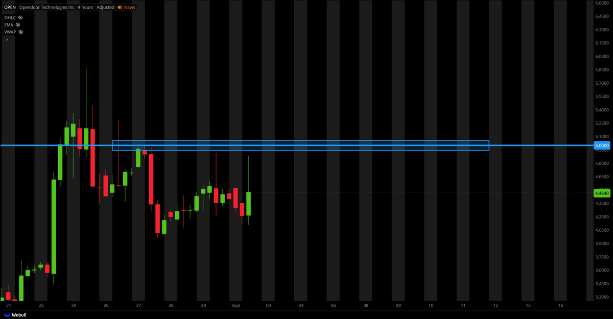 $OPEN SETUP;

WAIT FOR $5.00 BREAK FOR BEST ENTRIES, THIS RESISTANCE LEVEL IS VERY STRONG.

NEED THAT EXTRA CONFIRMATION FOR A CLOSE ABOVE THAT LEVEL FOR A HIGHER PROBABILITY SETUP