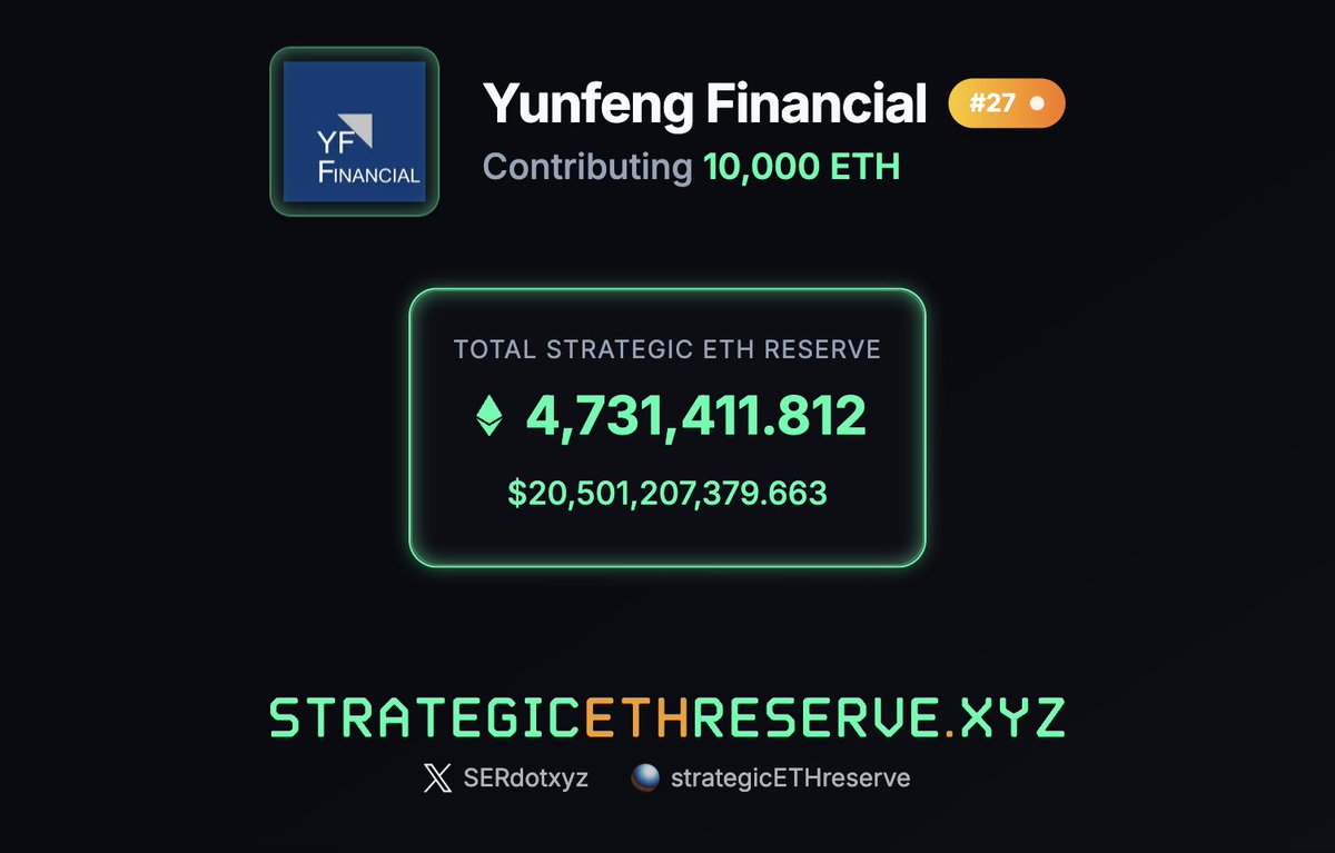 SERdotxyz's tweet image. 🟢 SΞR BREAKING: Yunfeng Financial (HKEX: 0376), co-founded by Jack Ma, has just acquired 10,000 $ETH.

They now enter the Strategic ETH Reserve dashboard at #27