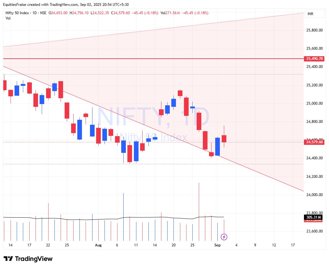 #Nifty50  again 24500 is important pivot point..  for support and stoploss..   you have to be very careful..

since last one month Nifty is roaming near 24500... and i given this level  one month ago..  it means full tug of war going on between Bulls and Bears..