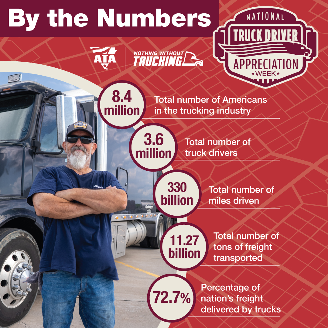 When every convenience and necessity is available on a store shelf or just a click away, it can be easy to overlook America’s 3.6 million truck drivers who pull off this logistical feat day after day. 

Truck drivers deserve our appreciation not just during National Truck Driver