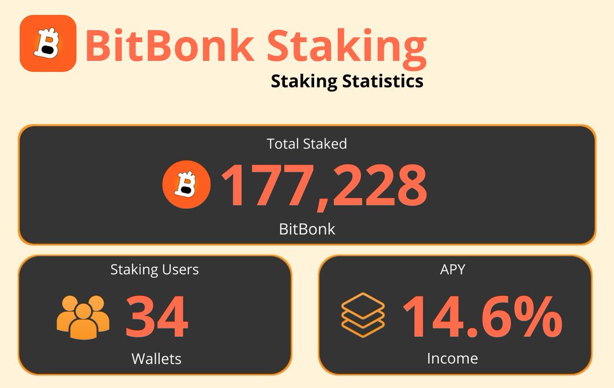 BitBonk's tweet photo. 🟧🟧🟧 Since the launch of the BitBonk staking platform yesterday, 34 people have registered and have staked a total of 177,228 on $BitBonk . 

This is a great start. Thank you to everyone who is helping $Bitbonk grow by staking.

Ca : 9ZrZHBqKRF2boC6eYor3ujR23XTrNpcDQtxtbk5pbonk

Thank you for choosing to believe in bitbonk. Together let's $bonk bitcoin ❗❗❗

#Solana #Bonk #Staking
#Bonkfun #Reward #APY #BonkEco #LetsBonkBitcoin