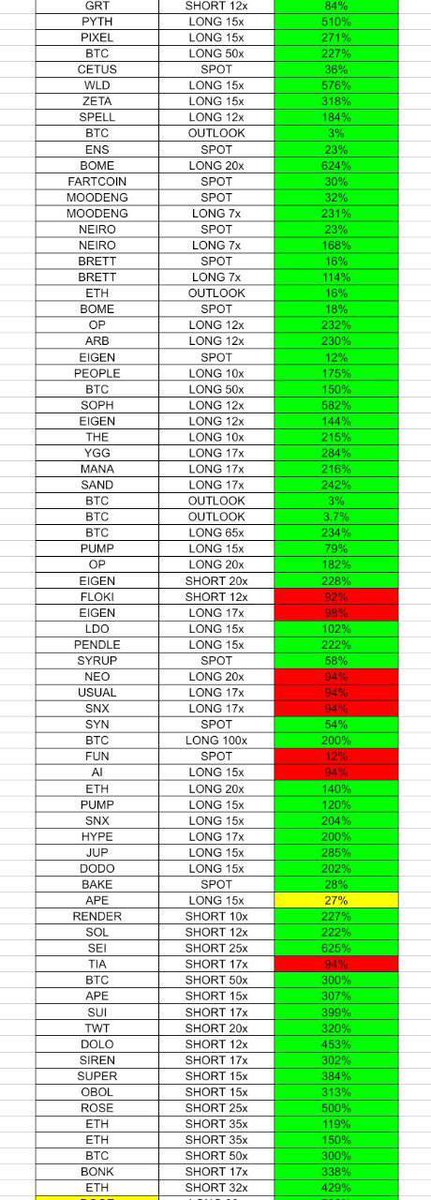 BINARY210986's tweet photo. JULY  VIP 2025 Signals Recap : 

⭐Futures 

💰Profit: +29553%

💣Loss: -1288%

⭐Spot 

💰Profit: +476%

💣Loss: -12%

Winrate : 89% ( spot &amp; futures )

Total trade : 132

🟢Wins : 113
🔴Loss : 14
⏺Cut loss :5 https://t.co/7DGwRNtRUy https://t.co/OsgPF08zUp