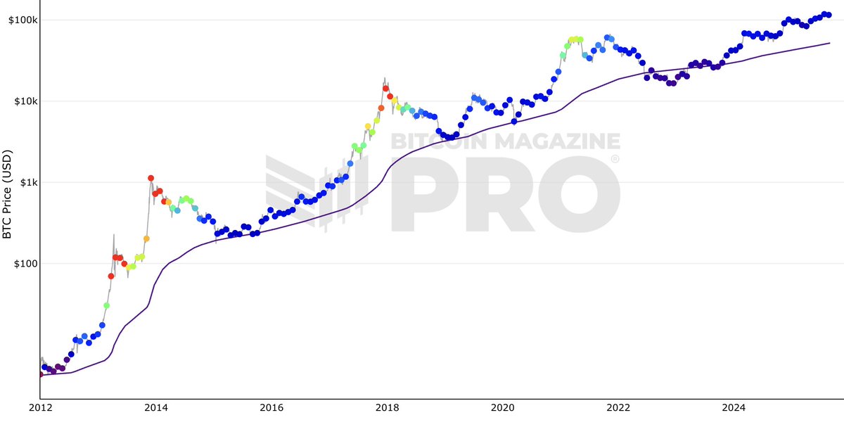 #bitcoin 200wma passes $52k x.com/adam3us/status…