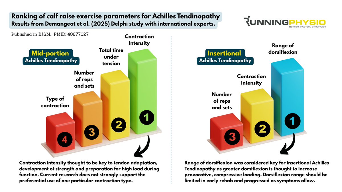 Running-Physio (@tomgoom) on Twitter photo How should we rank exercise parameters in Achilles Tendinopathy? 🥇🥈🥉
Great new <a href="/BJSM_BMJ/">British Journal of Sports Medicine (BJSM)</a> study from <a href="/YoannDemangeot/">Yoann demangeot</a> and a stellar list of co-authors <a href="/Seth0Neill/">Achilles Tendons</a> <a href="/degache/">francis degache</a> <a href="/HakanAlfredson/">Håkan Alfredson</a> <a href="/RachelChesterPT/">Dr Rachel Chester</a> <a href="/RuthChimenti/">Ruth Chimenti</a> <a href="/rj_devos/">Robert-Jan de Vos</a> <a href="/adrianescriche/">Adrián Escriche-Escuder</a> <a href="/BasHabets/">Bas Habets</a> <a href="/MaffulliNicola/">Nicola Maffulli</a> How should we rank exercise parameters in Achilles Tendinopathy? 🥇🥈🥉
Great new <a href="/BJSM_BMJ/">British Journal of Sports Medicine (BJSM)</a> study from <a href="/YoannDemangeot/">Yoann demangeot</a> and a stellar list of co-authors <a href="/Seth0Neill/">Achilles Tendons</a> <a href="/degache/">francis degache</a> <a href="/HakanAlfredson/">Håkan Alfredson</a> <a href="/RachelChesterPT/">Dr Rachel Chester</a> <a href="/RuthChimenti/">Ruth Chimenti</a> <a href="/rj_devos/">Robert-Jan de Vos</a> <a href="/adrianescriche/">Adrián Escriche-Escuder</a> <a href="/BasHabets/">Bas Habets</a> <a href="/MaffulliNicola/">Nicola Maffulli</a>