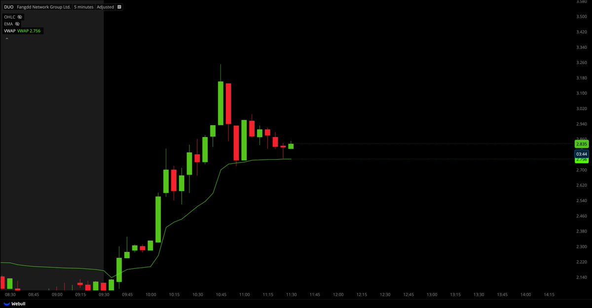 $DUO AT VWAP...