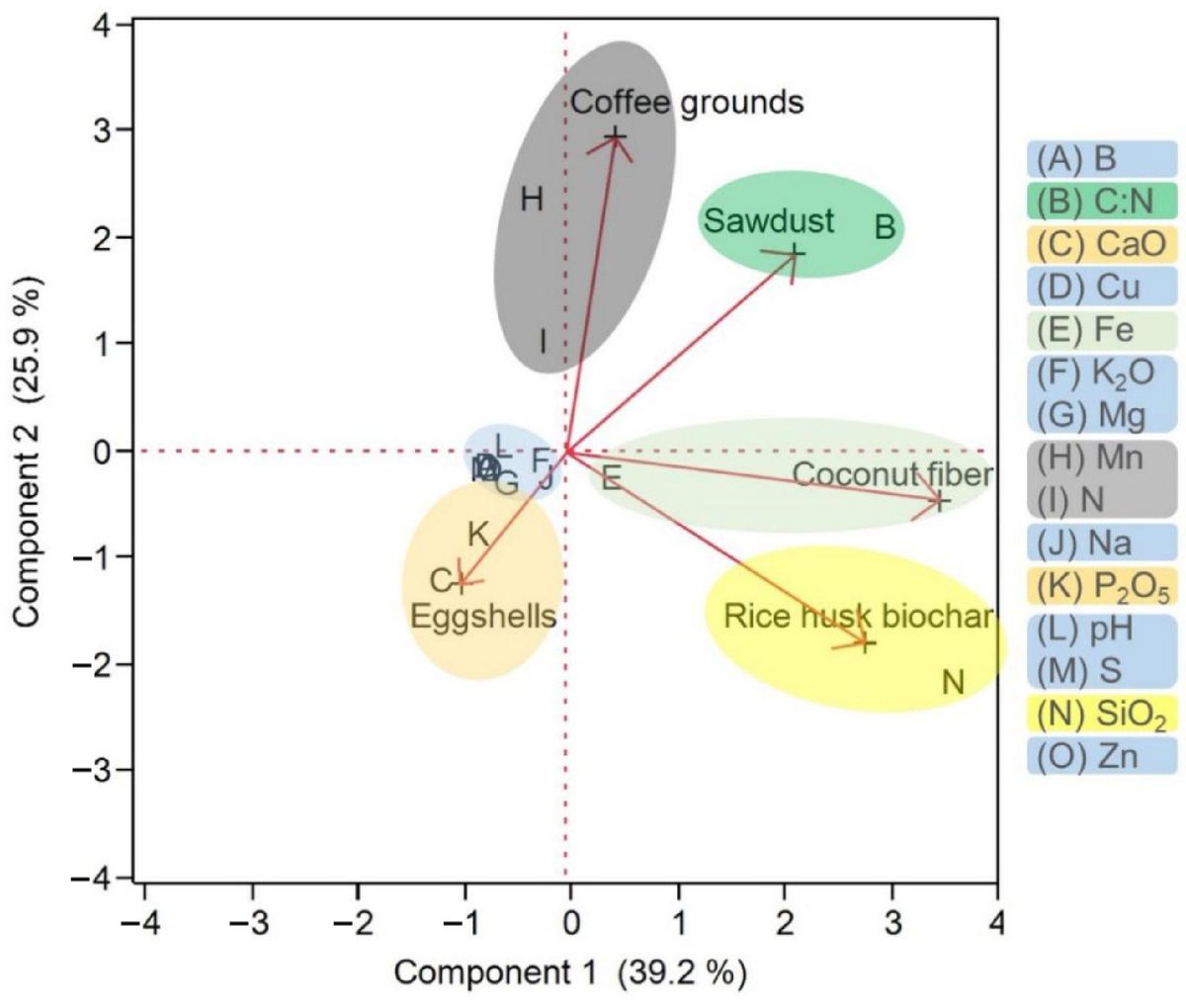 vanderrochaphd's tweet image. New paper! 🌱 We explore how wastes like coconut fiber, coffee grounds, eggshells, rice husk and sawdust can boost soil health and sustainability. Read here 👉 maxapress.com/article/doi/10… #SoilHealth #SustainableAg #CircularEconomy @DrKhoddam @UFHortVegCrops @UFTropical @HortiPlant