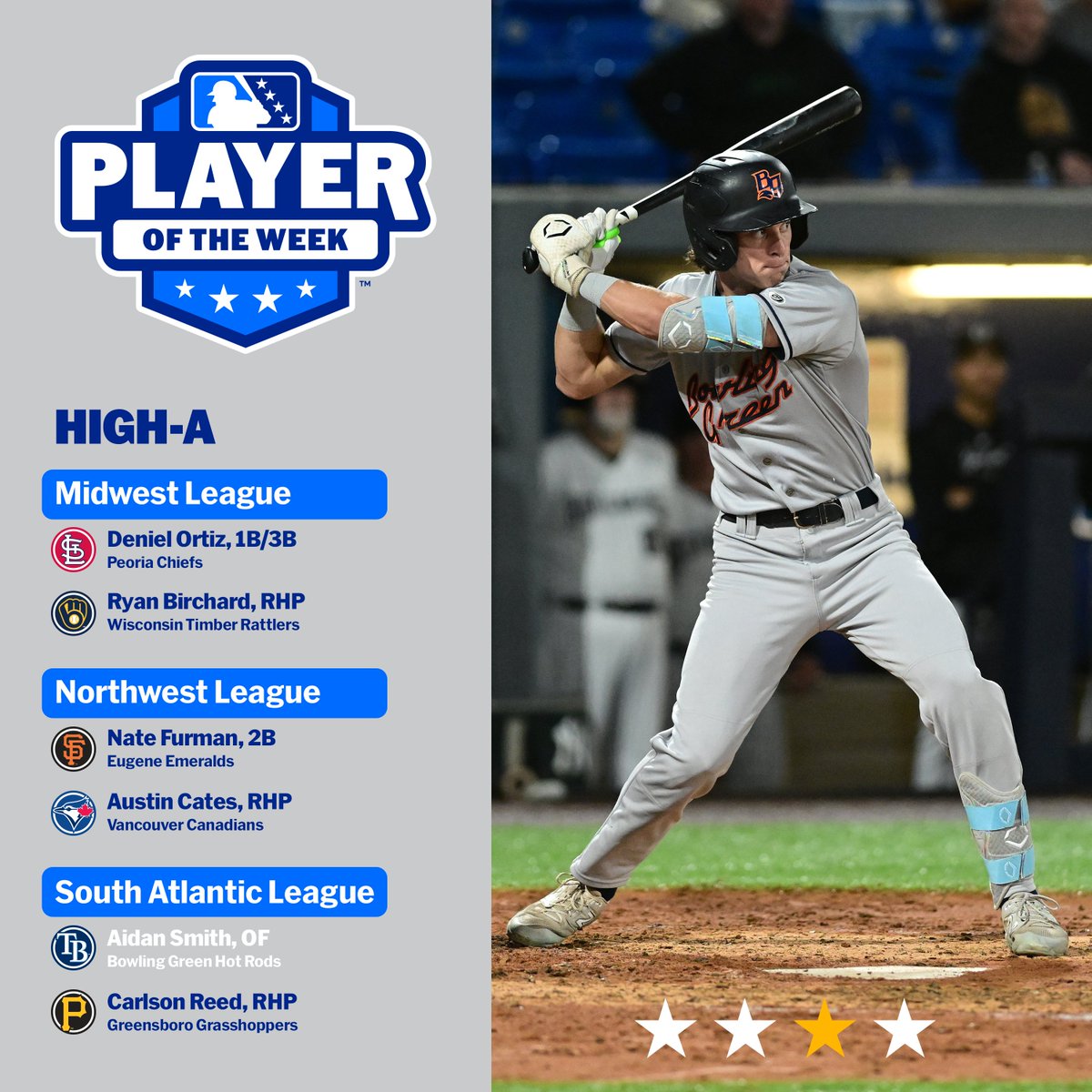 #Rays No. 6 prospect Aidan Smith collected 10 hits, including three homers and one double, with five RBIs and five runs scored for <a href="/BGHotRods/">Bowling Green Hot Rods</a>!

🏆: atmilb.com/3vKTeak