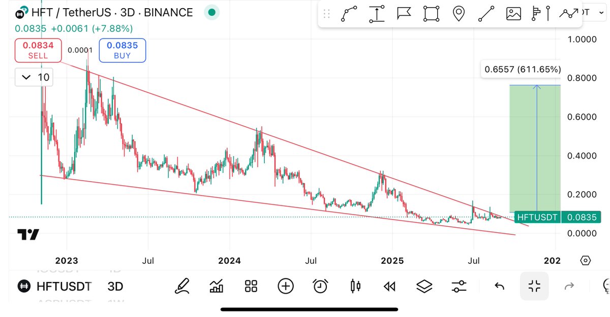 Cryptobullmaker's tweet image. $Hft is the most perfect chart I can find 

It will pump multiple XS v soon 

I will come back to this v soon ✍🏻