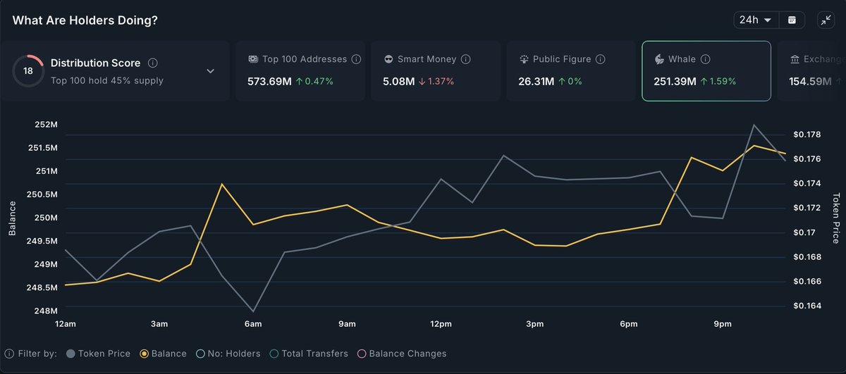 📰 #USELESS DAILY — Whales love the red, futility’s their favorite dip color 🟣🗑️

📊 24H Onchain Signals (via <a href="/nansen_ai/">Nansen 🧭</a>)
• +$2.1M fresh inflows 💰 — new useless recruits piling in
• +$880K whale accumulation 🐋 — 32 whale wallets active
• +$319K top PnL trader buys 📈
•