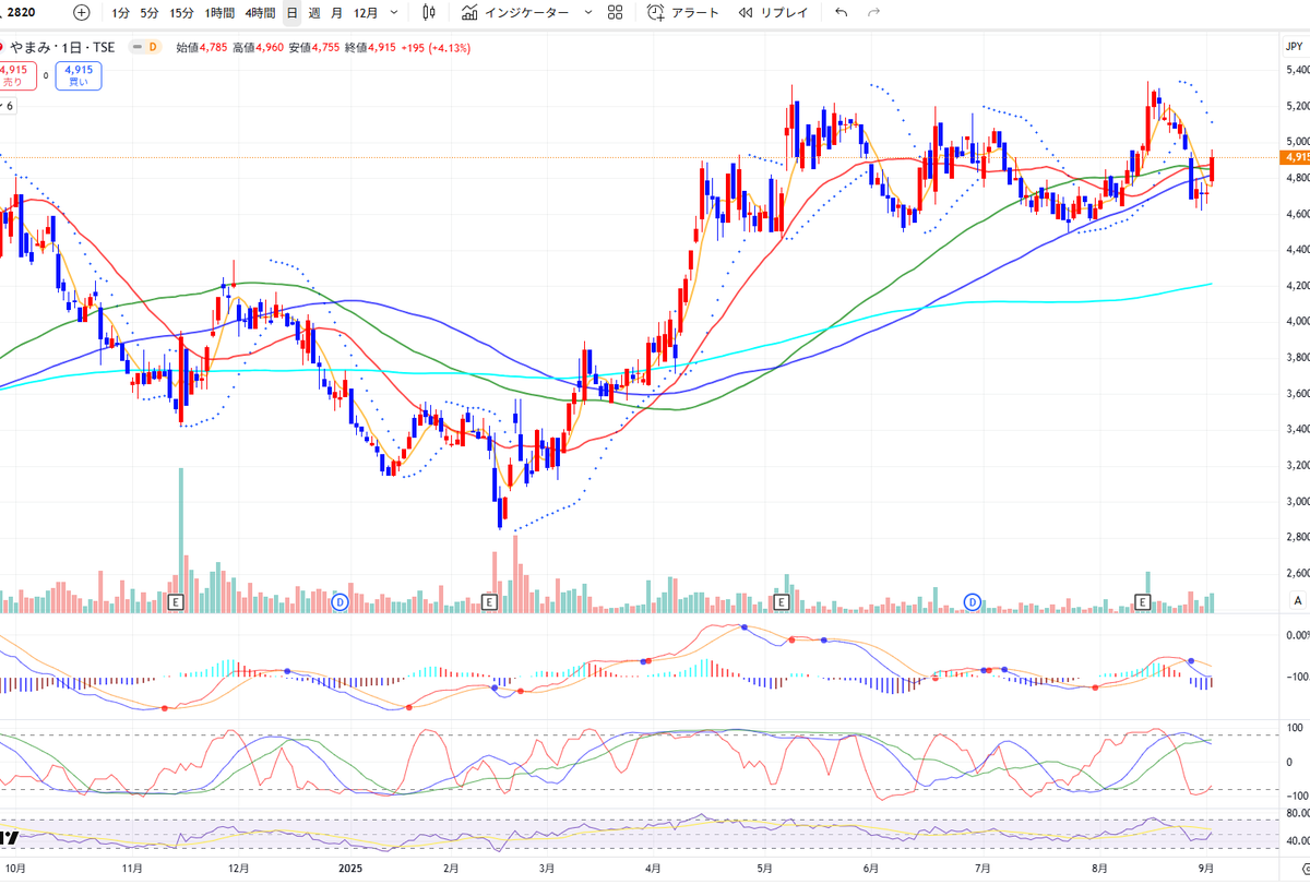 2025年09月02日 (火) 日足 2820 やまみ 342億 4,915円 株価↑25日移動平均線 株価↑75日移動平均線 株価↑100日移動平均線