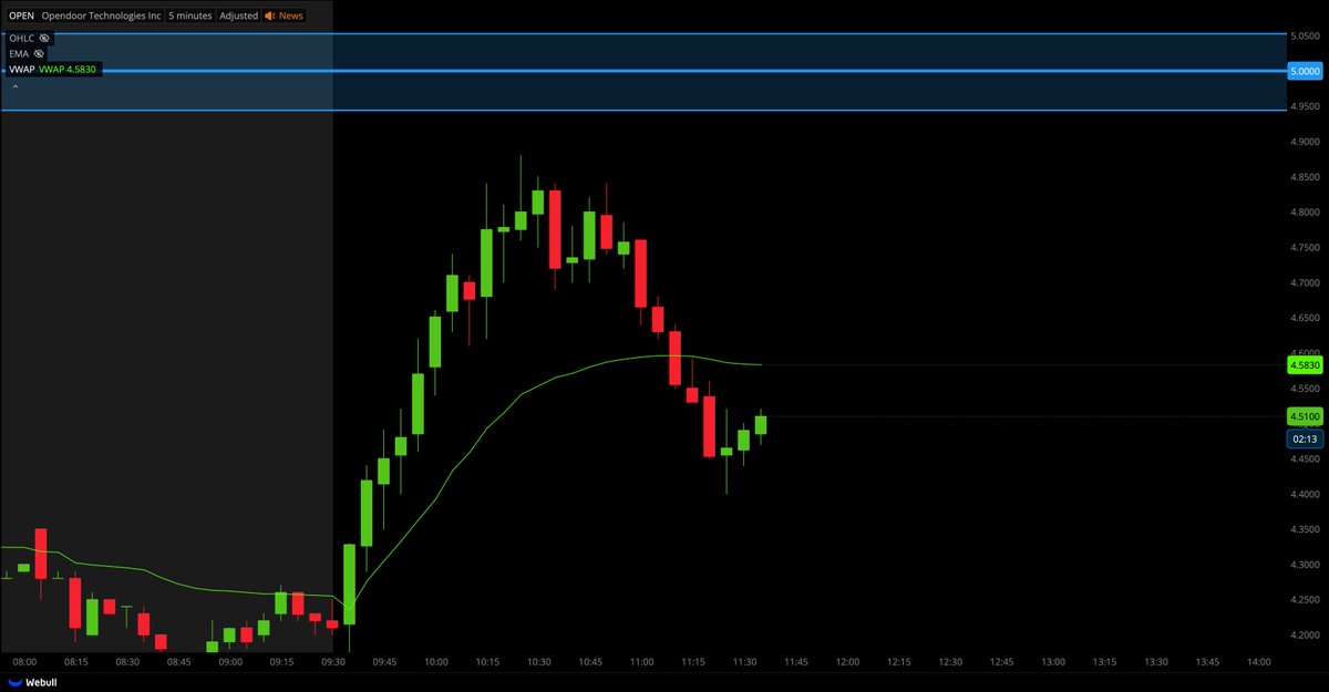 $OPEN TRYING TO RECLAIM VWAP