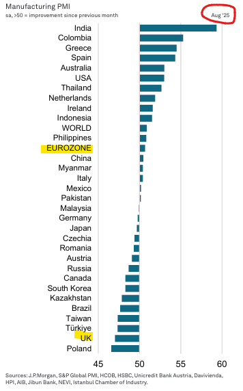 Struck again by how far Britain has slid down the global league table for the manufacturing PMI since July 2024, especially against our peers in Europe, as Labour policies load more costs onto businesses... 🤔

By August this year, only Poland is doing worse than the UK...  (1/2)