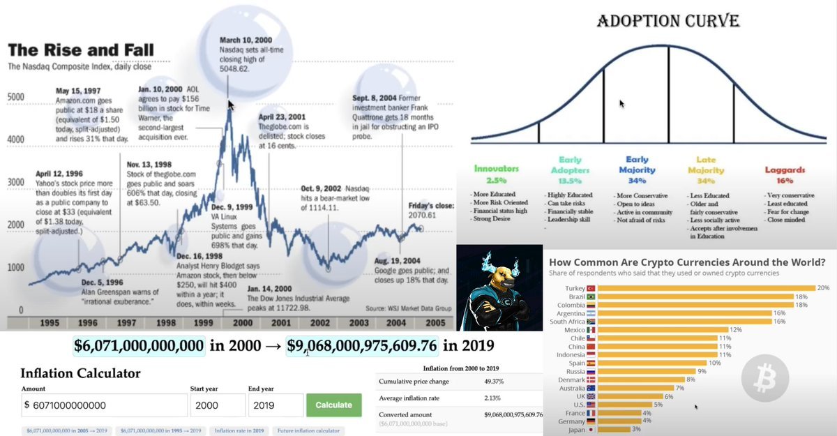 Chart comparing DotCom bubble peak to inflation-adjusted value and crypto adoption curves