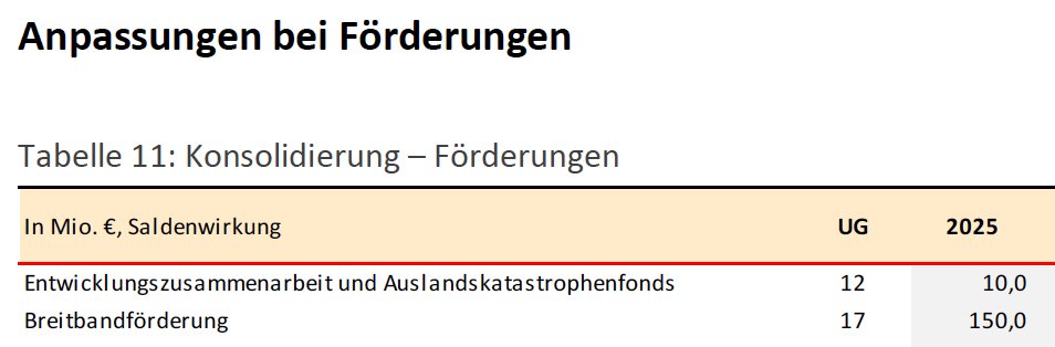 Verstehe ich das richtig? 
Das Konjunkturpaket der Regierung beinhaltet 40 Mio. € mehr für den Breitbandausbau ab 2027 (!) 
Nachdem das Sparpaket für 2025 (!) eine Kürzung der Förderungen des Breitbandausbaus um 150 Mio. € beinhaltet hat. Geld, dass eh nicht abgerufen wurde???