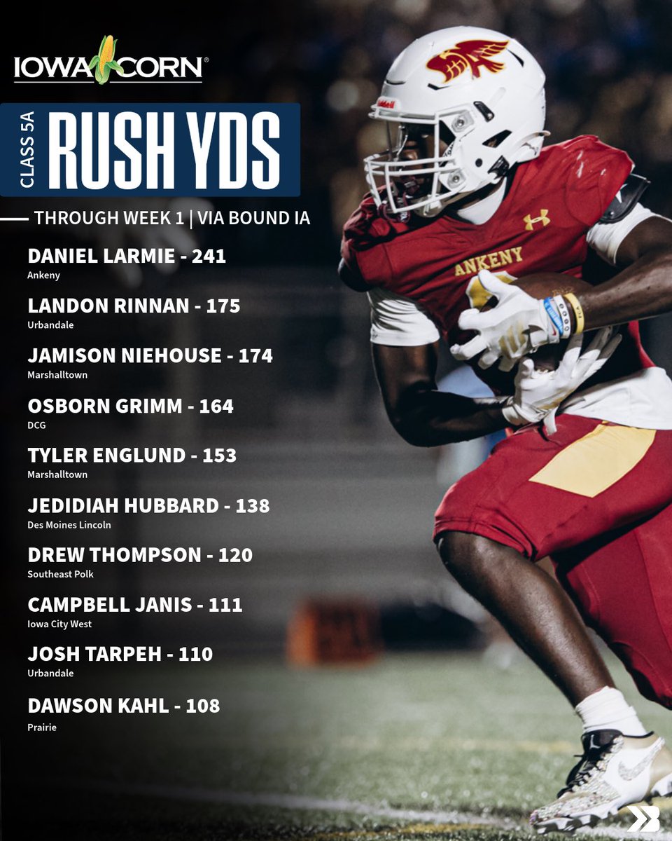 Class 5A Rush Leaders Post Week One 🔥

#iahsfb Dylan Shoemaker