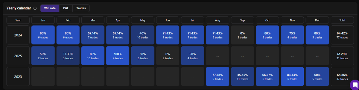 Got done with Backtesting 2 years worth of data for my interpretation of the #ttfm Model by <a href="/TTrades_edu/">TTrades🦍</a> 

My concept was simple :-

H4- Bias=Direction
M15 - Structure &amp; Order Flow 
M1 - Entries at FVG or Continuations