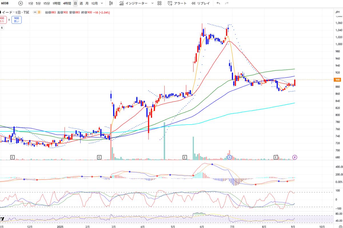 2025年09月02日 (火) 日足 6038 イード 46億 900円 株価↑25日移動平均線 5日↑25日移動平均線