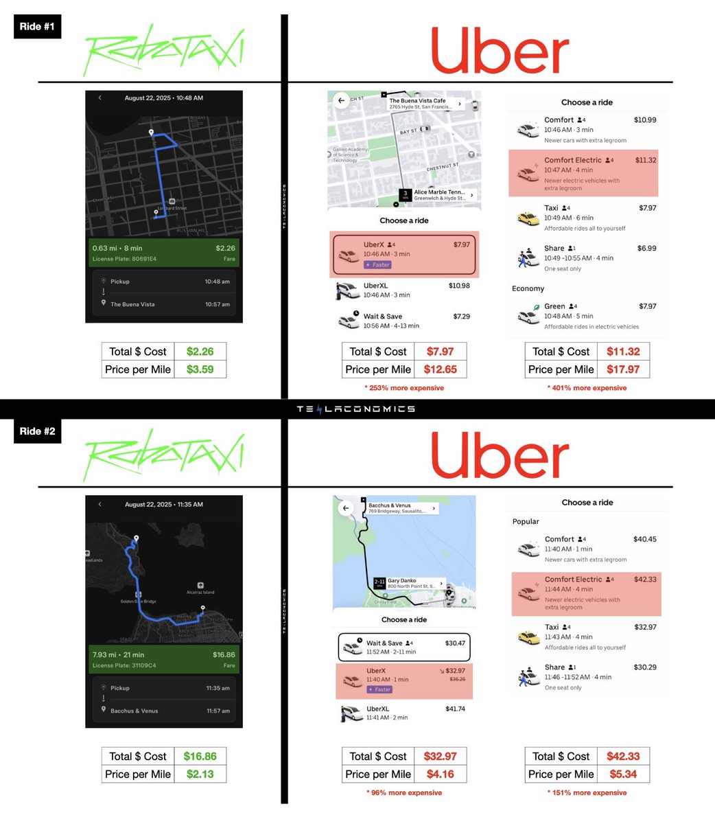 My analysis makes it clear. 

Tesla has already won autonomy. 

Uber rides are consistently 2-4X more expensive, while Robotaxi offers a better experience for a fraction of the cost. 

Every Uber employee or driver should be buying $TSLA asap if they want to stay relevant bc