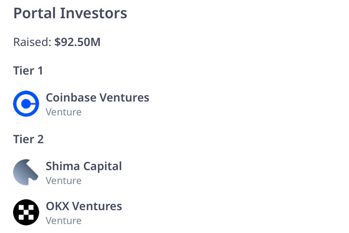오늘 @PortaltoBitcoin 로 졸업자 나올 예정 】 1. 포투비는 코인베이스, OKX 등에게 투자 받은 비트코인 크로스체인  프로토콜임 2. 일단 투자 규모가 말이 안됨. 무려 $92.5M임 3. 현재 바이낸스 알파와 퓨처, 게이트,