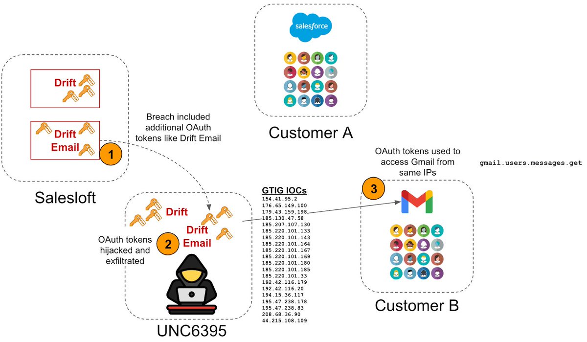 TheHackersNews's tweet image. 🚨 UPDATE - Palo Alto Networks confirms it was hit in the Salesloft Drift breach.
Attackers accessed Salesforce CRM data — mostly contacts, sales info & case records.
Products/services not impacted. Other victims: Zscaler, PagerDuty, SpyCloud, Tanium.
Details →…
