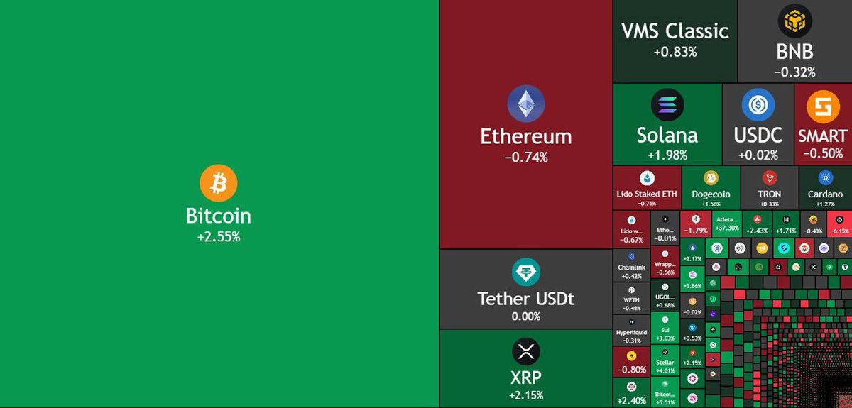 BREAKING:

A TOTAL OF $152 BILLION HAS BEEN ADDED TO CRYPTO MARKET IN THE LAST 24HRS.
