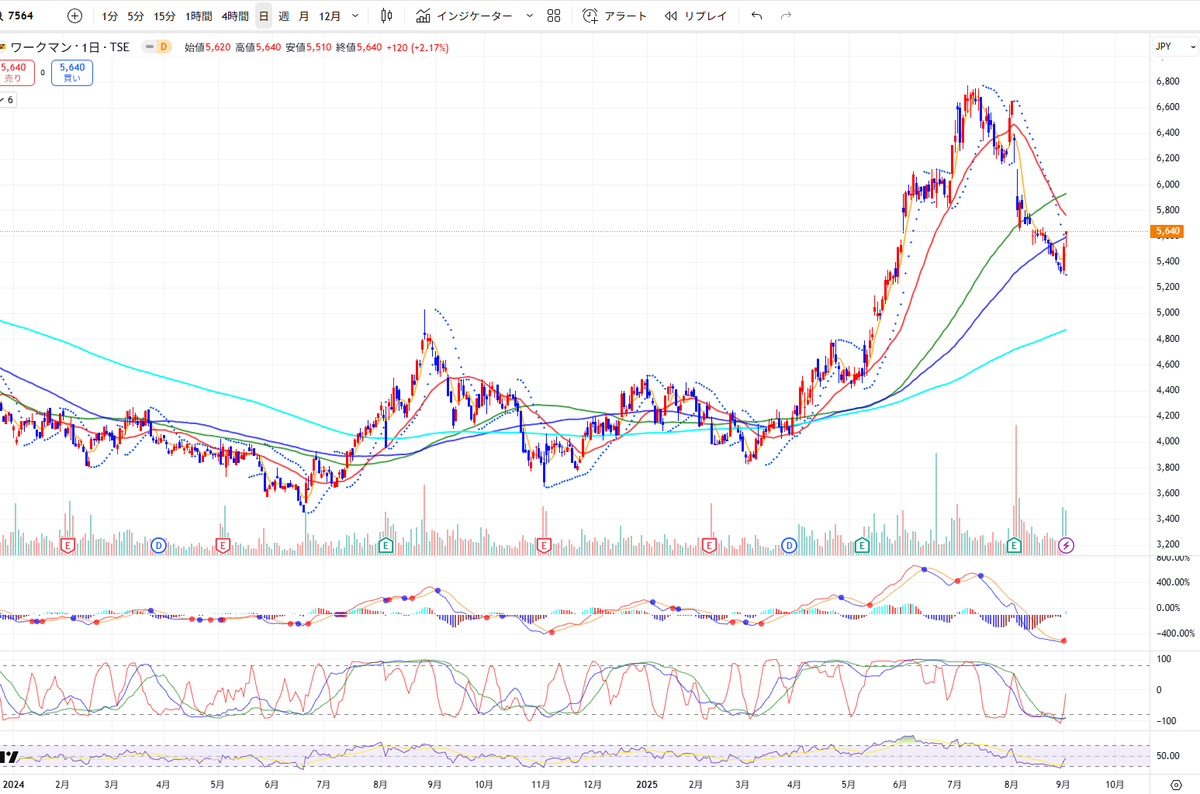 2025年09月02日 (火) 日足 7564 ワークマン 4616億 5,640円 株価↑100日移動平均線 MACD↑MACDシグナル